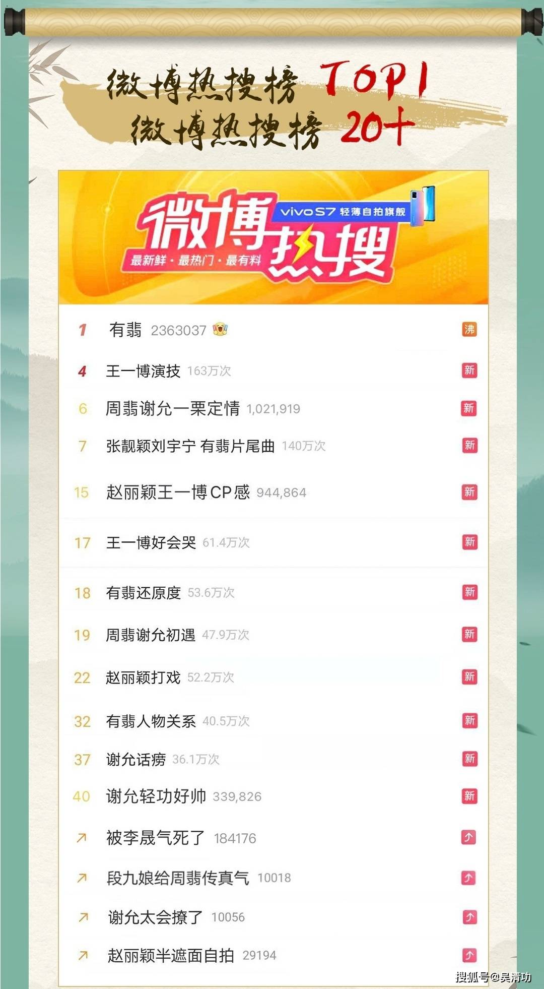 《有翡》口碑分化，但播放量惊人，赵丽颖和王