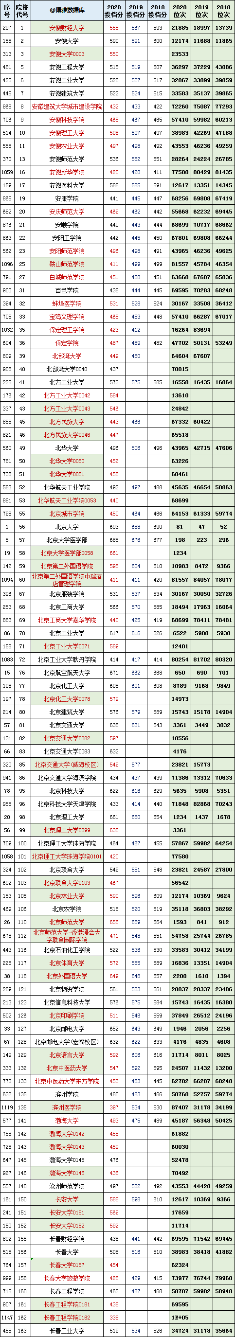 辽宁省理科2020年排_辽宁理科2018~2020本科批投档分、位次对照