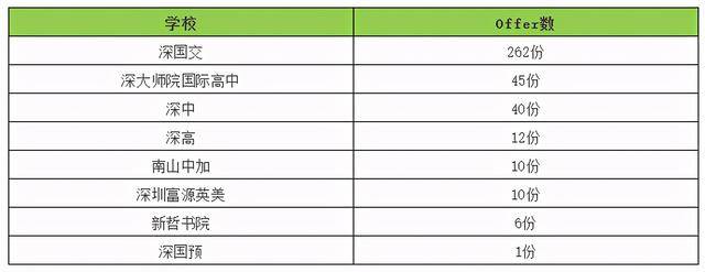 深圳技校排名2020_2020京领中国国际学校竞争力排行榜·深圳城市榜正式发(2)