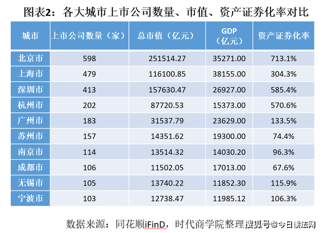 深圳和上海gdp排名2020_看2020经济公报 深圳GDP离北京 上海,还差约1个东莞(3)