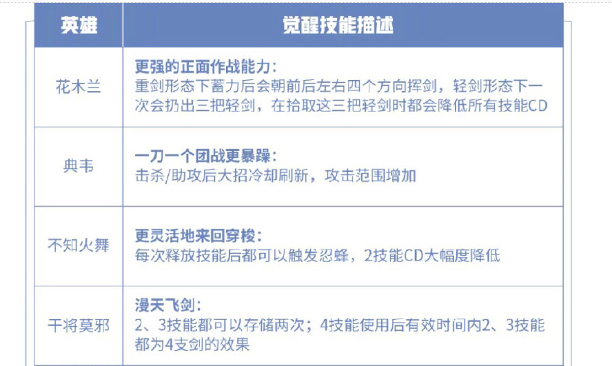 战船|王者荣耀：4大玩法即将回归，马超无cd插矛，鲲还有专属战船？