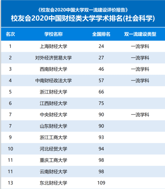 浙江工商大学排名_浙江工商大学
