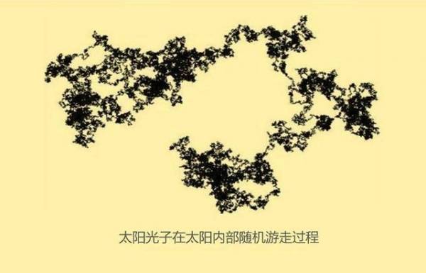 到达|我们看到的太阳光究竟是8分钟前的，还是上万年前的？
