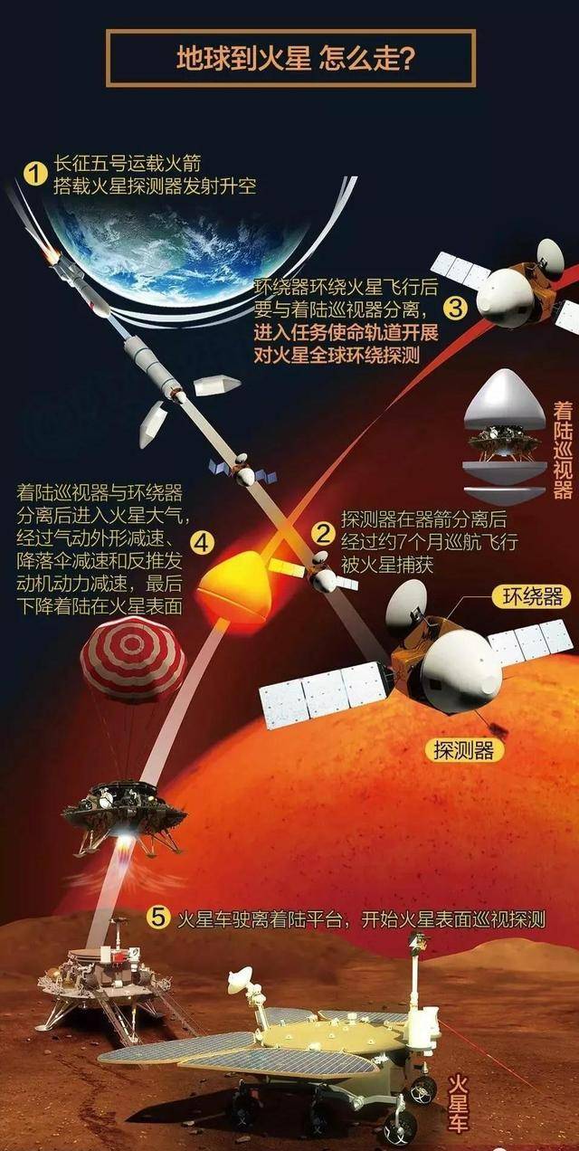 原创中国火星探测器天问1号距离地球有1亿公里,火星会成第2个地球?