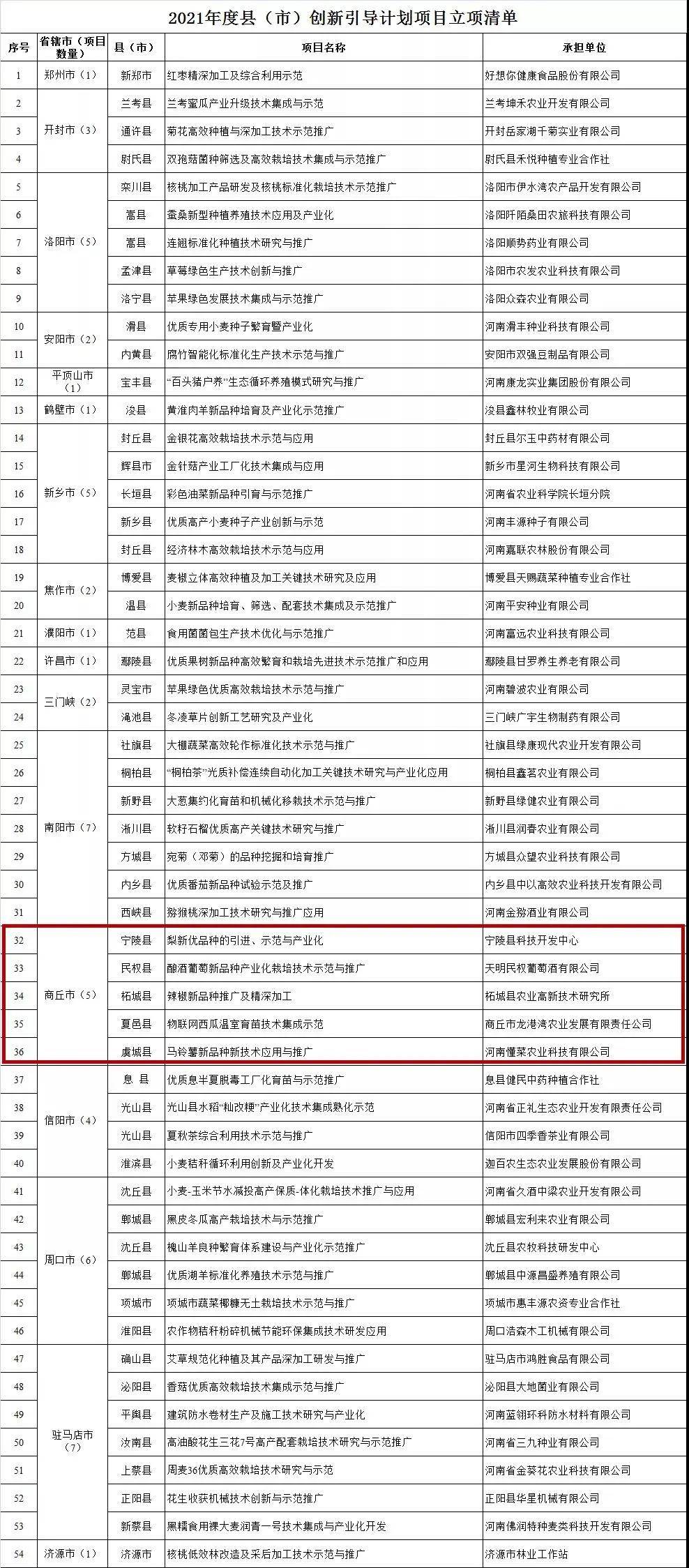 祝贺！宁陵这个项目获省里立项支持！