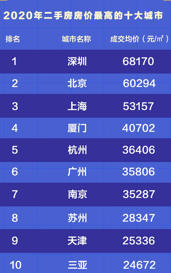 全国房价排名2020最新排名_广东房价排名最新排名(3)