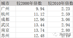 南京无苏州历年gdp_内忧外患,南京房价何去何从(2)