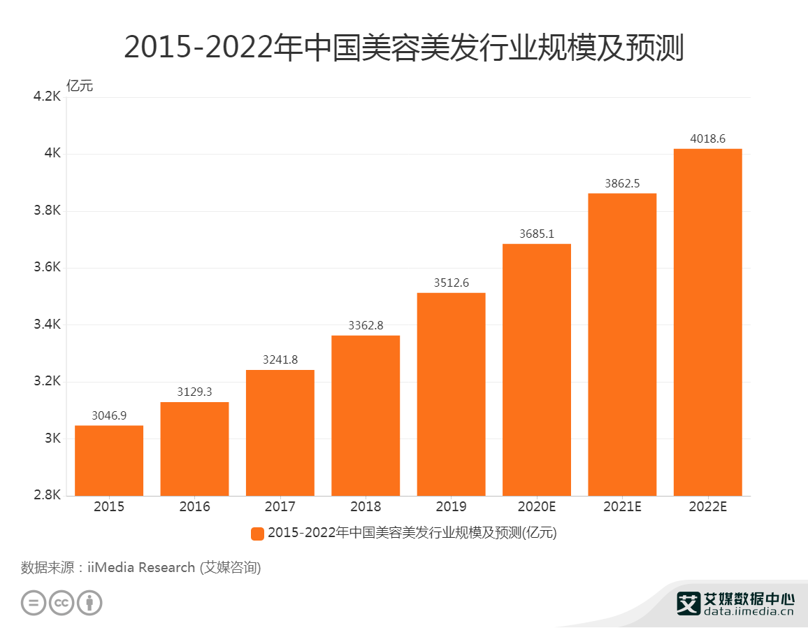 美发gdp(2)