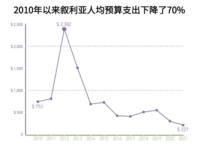 叙利亚gdp人均2020年_2020年中国省市人均GDP排名 广东仅排第六,福建太令人意外