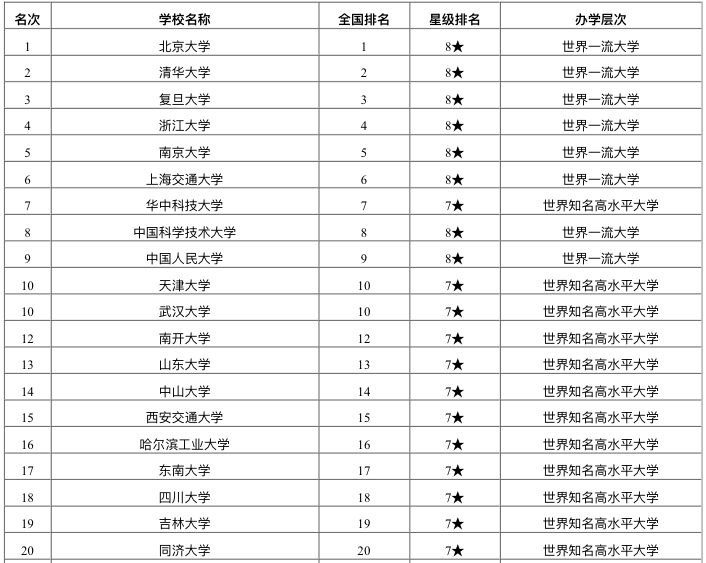 高校排名2020最新学_2020年中国非双一流高校排名:103所高校上榜,大连大学