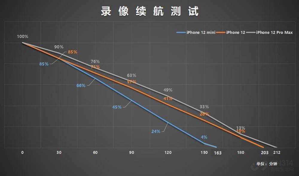Pro|iPhone 12系列续航横评：mini功耗竟然不是最高