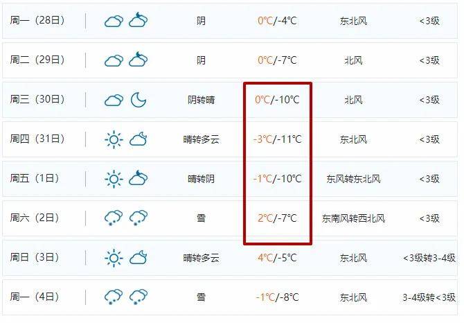 临沂最新天气预报