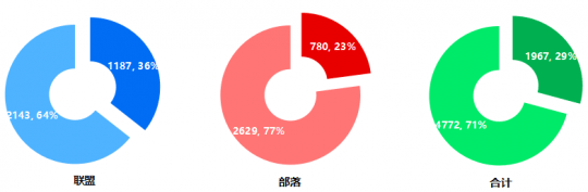 数据|怀旧服P6现状：国服多个公会被卡散，全通你就击败70%玩家了！