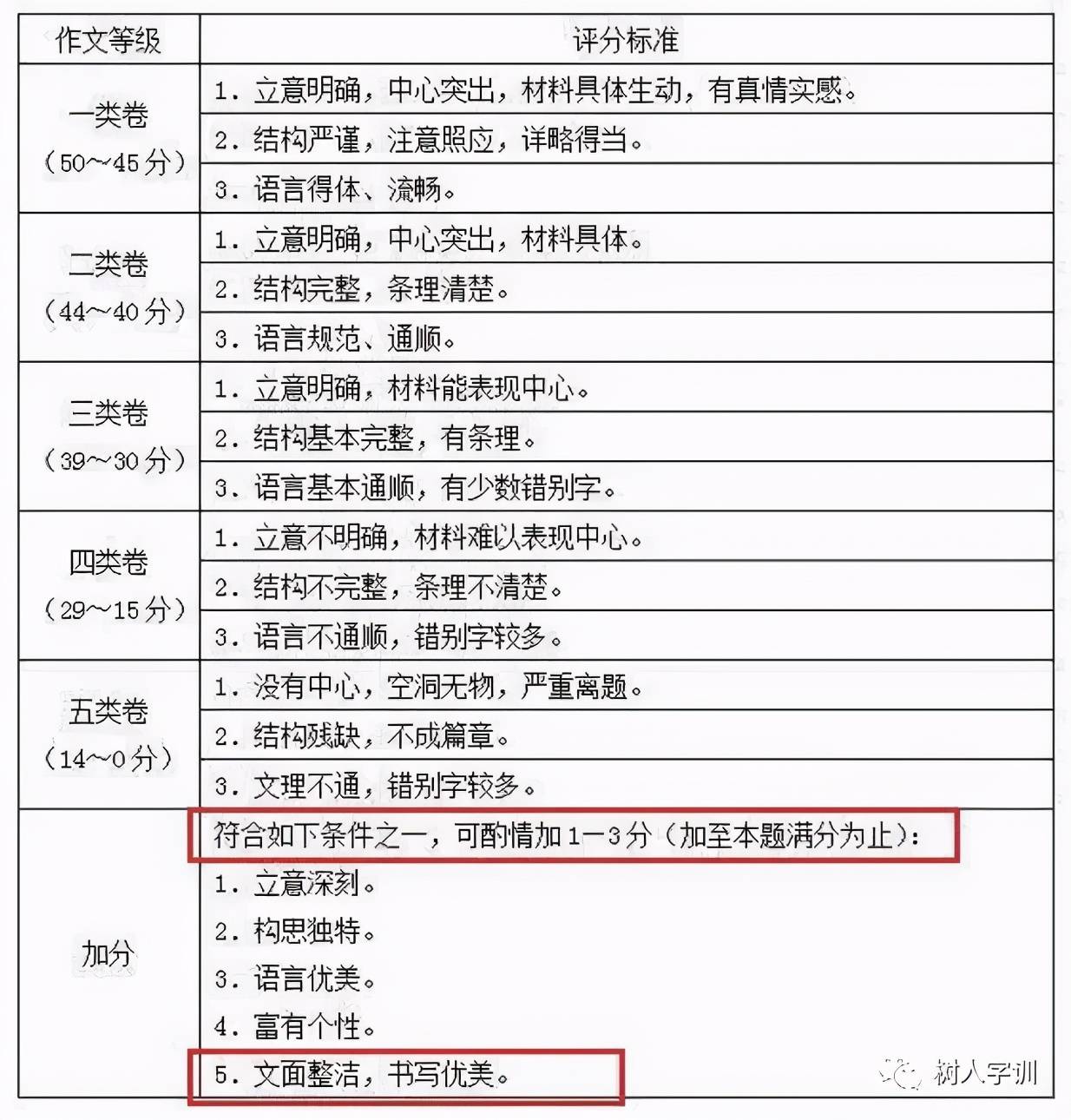 譬如深圳中考语文作文评分标准中就将