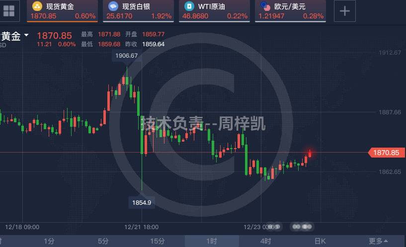 凯子:12月23日,黄金逆势继续做空!短期内还是会被打压!