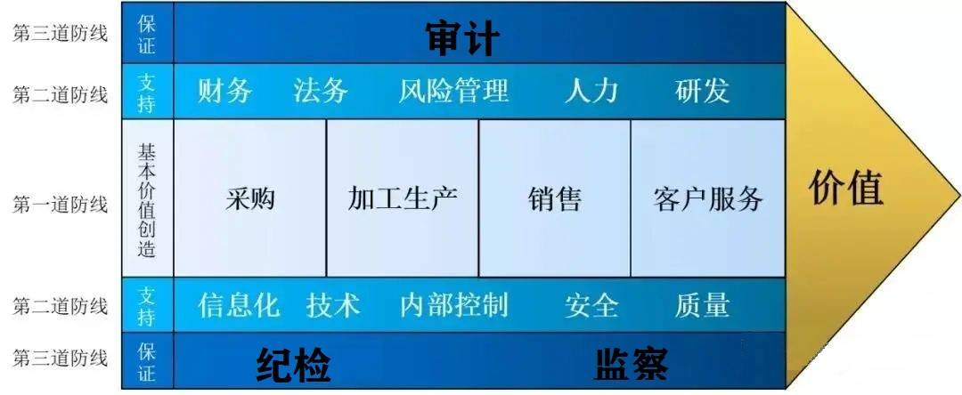 企业风险管理的"三道防线"