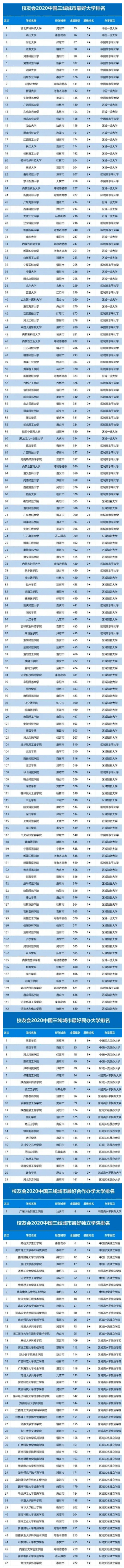 学校排名2020最新排名_2020年中国非双一流高校排名:103所高校上榜,大连大学(2)