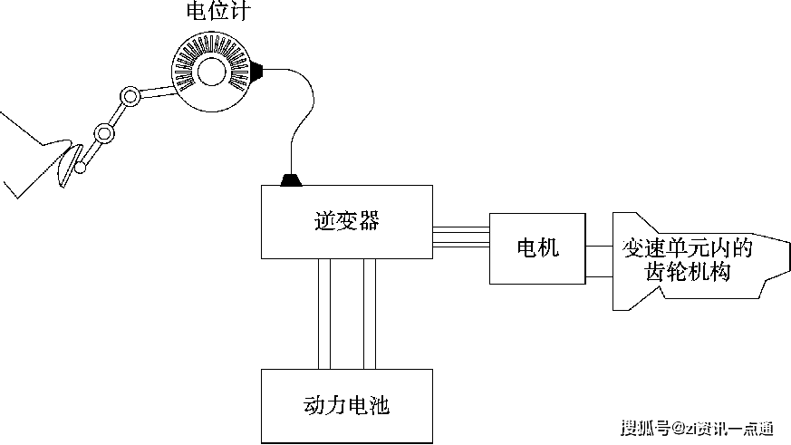 纯电动汽车动力传输工作原理如下所示.