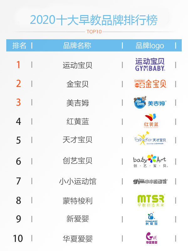中国早教排行榜_早教加盟费用系列专题:2021中国十大口碑早教机构排名出炉