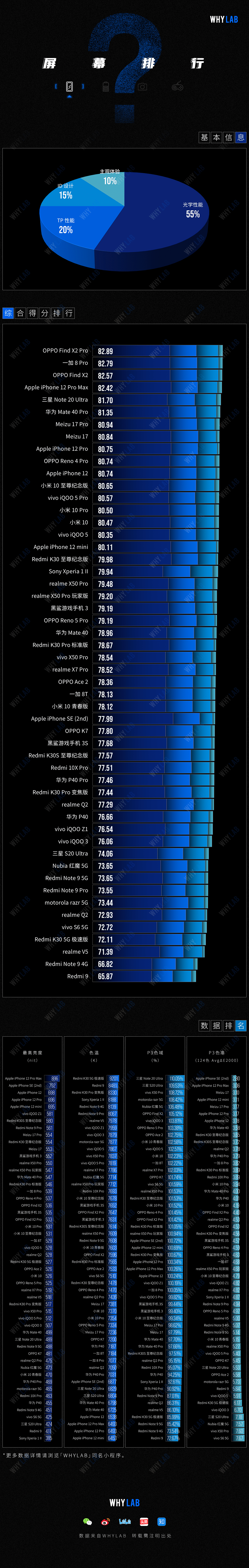 手机推荐2020年排名_2020最佳自拍手机排行华为手机登顶(2)