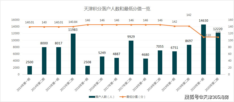 天津人口政策_天津人才新政七日 从最低落户门槛到杜绝户口空挂(3)