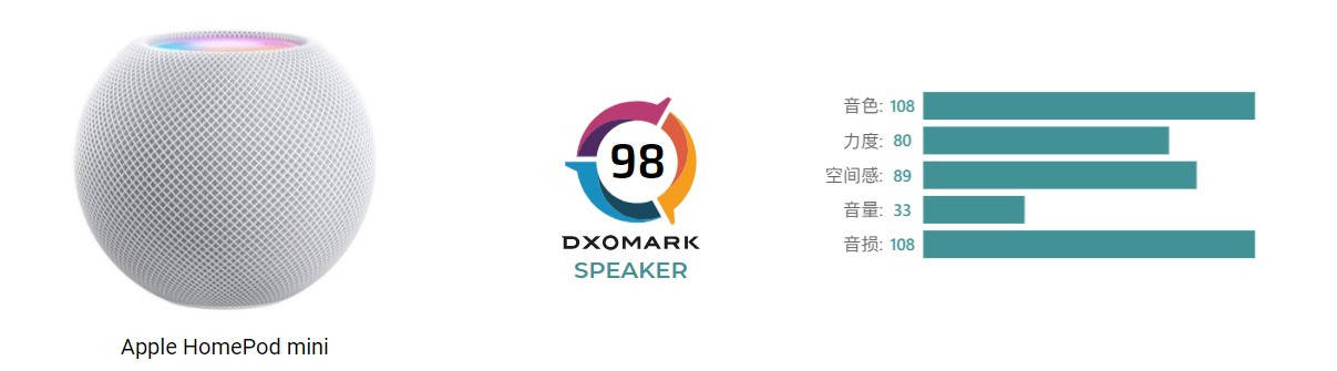 音量|DxOMark HomePod mini 评测出炉：排名竟倒数第一？