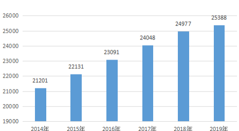 2019年的中国人口数量_中国各省人口数量(3)