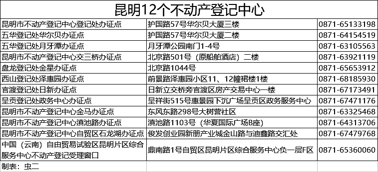 喜讯！昆明市可选择12个办证点就近申办不动产证业务，当日办结！