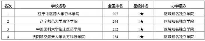 沈阳工学院2020排名_2020年沈阳市最好大学排名:29所高校上榜
