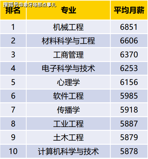 2020机械类专业院校_2020专业平均月薪30强,机械工程头名,两个冷