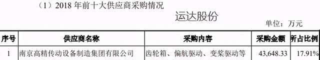 南高齿是风机齿轮箱龙头，中国高速传动是其母公司。 