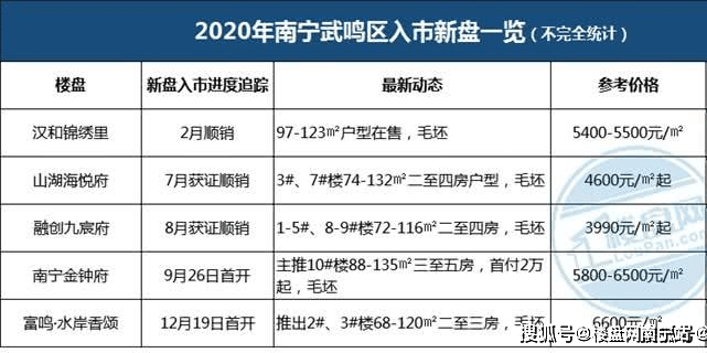 五象新盘占28盘,火力不减_南宁