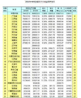 广东GDP和台湾比_台湾gdp(2)