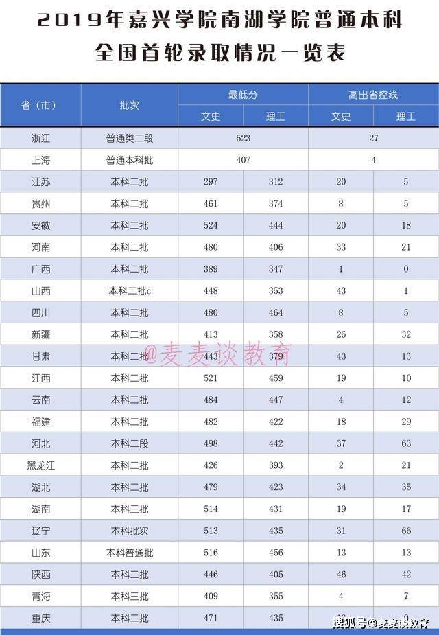 原创二本嘉兴学院20182020年在各省招生最低投档分含南湖学院