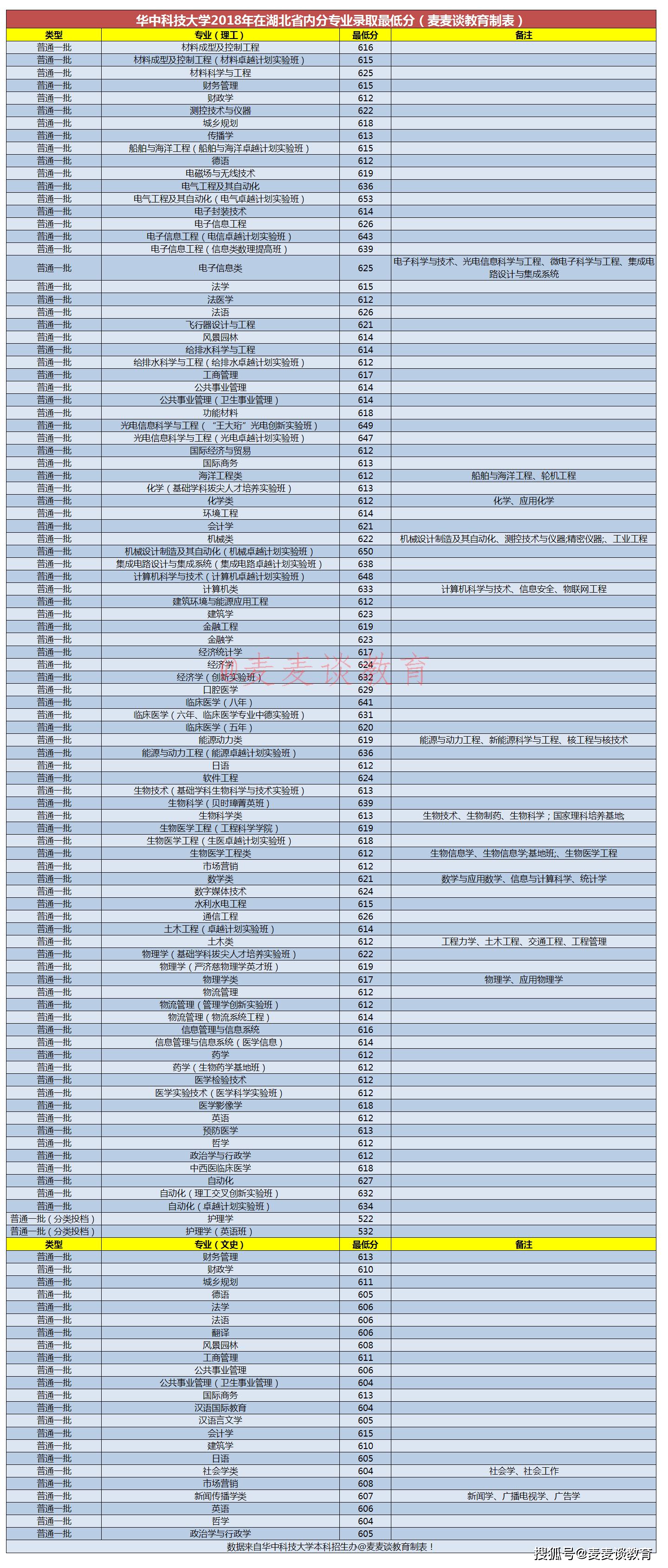 2020华中科技大学录_华中科技大学2020届本科毕业生就业质量报告!