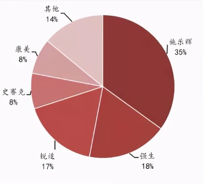 运动医学成天博体育官方平台入口骨科器械下一个蓝海市场增速超25%！当之无愧的逆袭(图7)