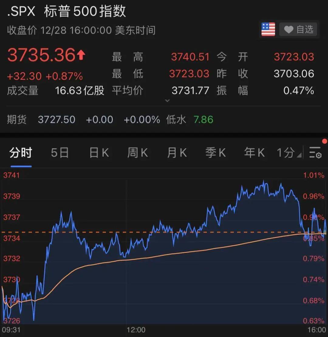 道琼斯工业平均指数收涨204.10点,涨幅0.68%,报30403.