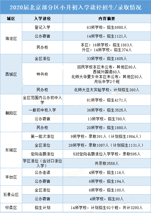 2021年北京人口数量_北京人口数量分布图