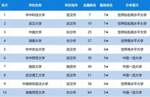 2020长江中游城市群高校排名 80所高校上榜,湖南大学居第四名