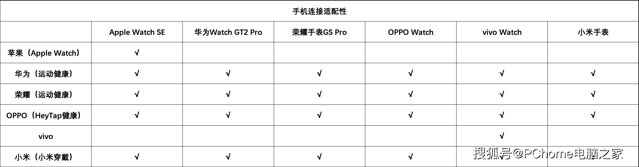 Apple|2020年度智能手表横评：个体之间差异化过于明显