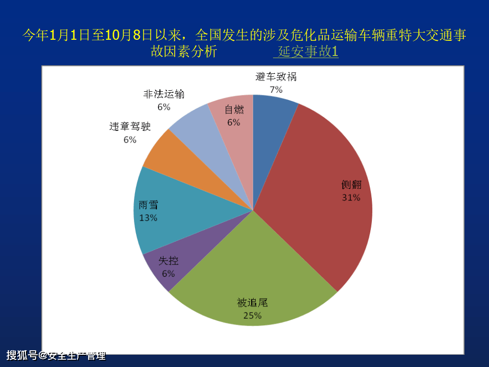 交通事故案例分析及冬季安全行车知识50页