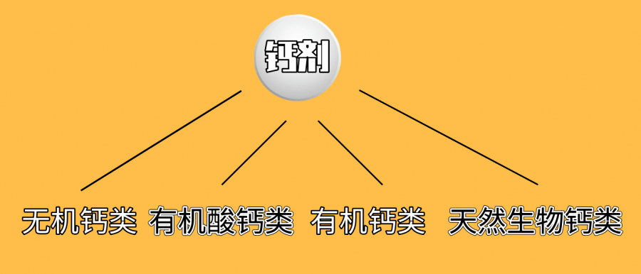 首先钙剂分为以钙元素的生理生化功能及药理学作用为基础,以钙盐为