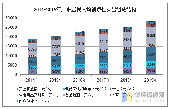 广东 人均消费_广东地图
