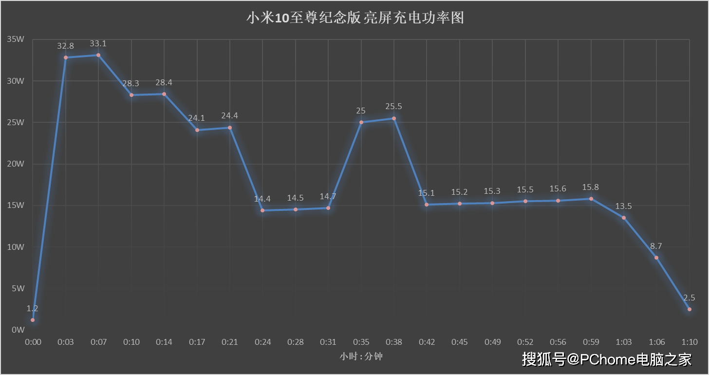 真章|年度手机快充横评：定制技术性能强 亮屏充电见真章