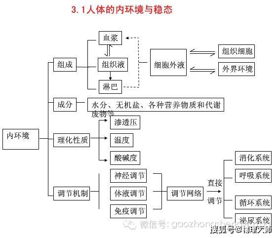 高中生物:必修三期末重点知识点 思维导图大总结,收藏