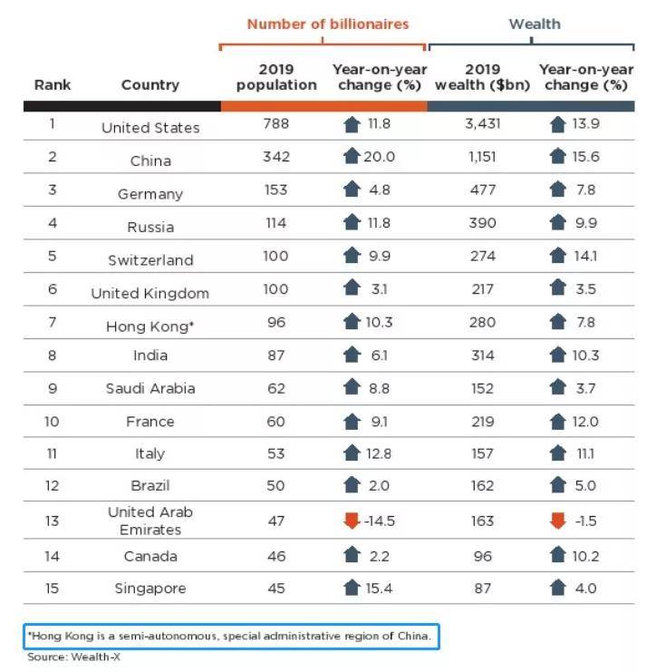 中国亿万富翁占全国人口多少_蒯姓中国有多少人口