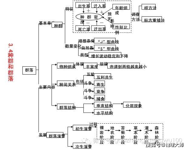 高中生物:必修三期末重点知识点 思维导图大总结,收藏