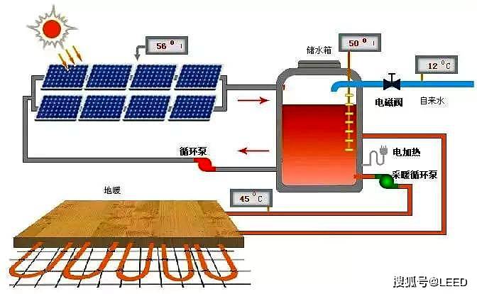 图解太阳能采暖系统运行原理