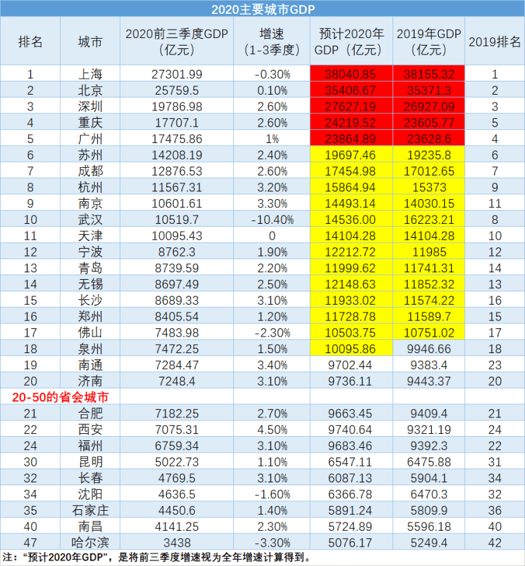 20年gdp万亿城市名单_9万亿俱乐部 十省份2018年GDP数据出炉(3)