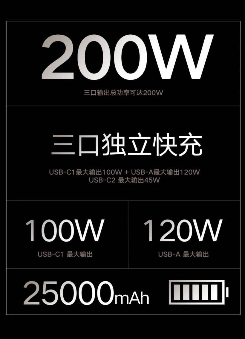 紫米20號移動電源即將上架：25000mAh+200W輸出 科技 第3張